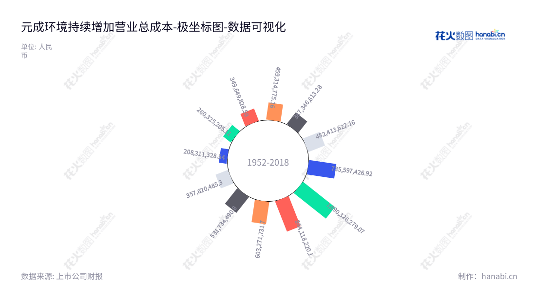 元成环境股份有限公司（Yuancheng Environment Co., Ltd.）是一家位于浙江杭州的生态景观、绿色环保和休闲旅游服务公司，由祝昌人担任董事长和总经理。公司致力于为客户提供品质优良的绿色环保与休闲旅游服务，为客户营造一个绿色健康的生存环境。,"603388","元成股份","Yuancheng","祝昌人","祝昌人","国证Ａ指","数据可视化","上市公司财报","数据分析","极坐标图","花火数图","图表"