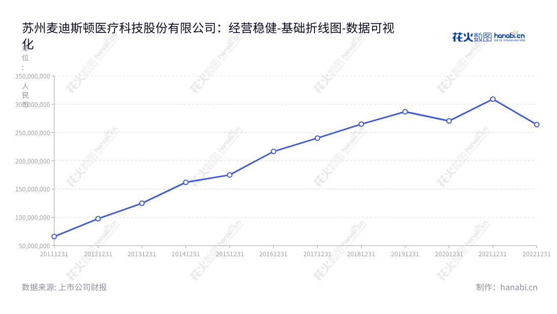 苏州麦迪科技,成立于2014年,为江苏苏州市的全球领先的医疗信息科技供应商,专注于临床医疗管理信息系统(CIS)系列应用软件及其它临床信息化整体解决方案的开发、销售及服务。,"603990","麦迪科技","MedicalSystem Technology","陈宁","翁康","国证2000","国证A指","数据可视化","上市公司财报","数据分析","基础折线图","花火数图","图表"