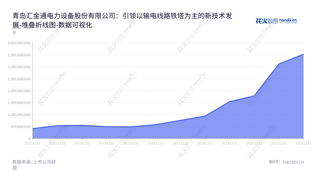 青岛汇金通电力设备股份有限公司是一家位于山东青岛市的输电线路铁塔的研发、设计、生产和销售企业，主营业务为研发、设计、生产和销售输电线路铁塔，董事长李明东，总经理张春晖，营业总成本从2012年至2022年间逐年增长。,"603577","汇金通","Huijintong","李明东","张春晖","国证Ａ指","数据可视化","上市公司财报","数据分析","堆叠折线图","花火数图","图表"