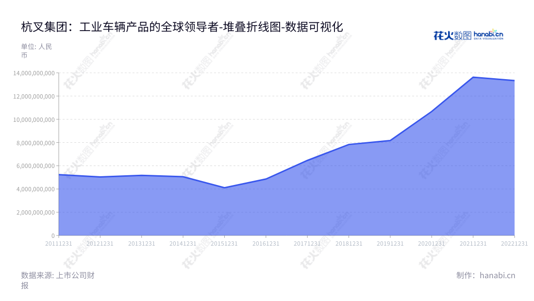 description如下:杭叉集团是一家总部位于浙江杭州的工业车辆制造商,主营叉车、仓储车、牵引车、无人驾驶工业车辆(AGV)等的研发、生产和销售。公司近年来营业总成本持续增长,伴随叉车行业的发展,其未来发展前景可期。,"603298","杭叉集团","Hangcha Group","赵礼敏","赵礼敏","国证A指","巨潮小盘","上证380","数据可视化","上市公司财报","数据分析","堆叠折线图","花火数图","图表"