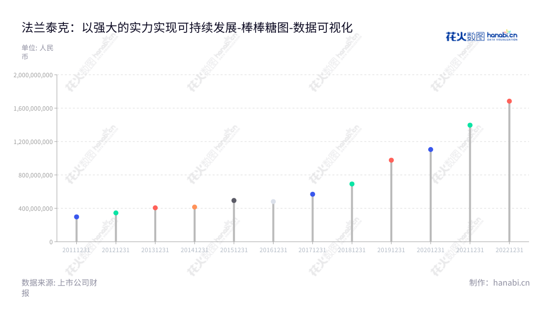 法兰泰克重工股份有限公司是一家提供欧式起重机、电动葫芦、工程机械部件的研发、制造,以及产品的维修维护服务的上市公司,位于江苏苏州市。,"603966","法兰泰克","Eurocrane","陶峰华","陶峰华","国证2000","国证A指","数据可视化","上市公司财报","数据分析","棒棒糖图","花火数图","图表"