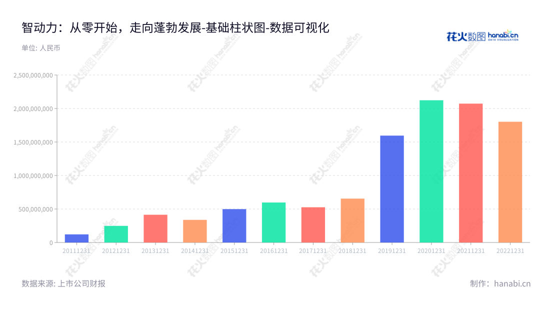 深圳市智动力精密技术股份有限公司是一家位于深圳市的消费电子功能性器件研发、生产和销售公司，董事长吴加维，总经理杨依明。,"300686","智动力","CDL","吴加维","杨依明","国证2000","国证Ａ指","数据可视化","上市公司财报","数据分析","基础柱状图","花火数图","图表"