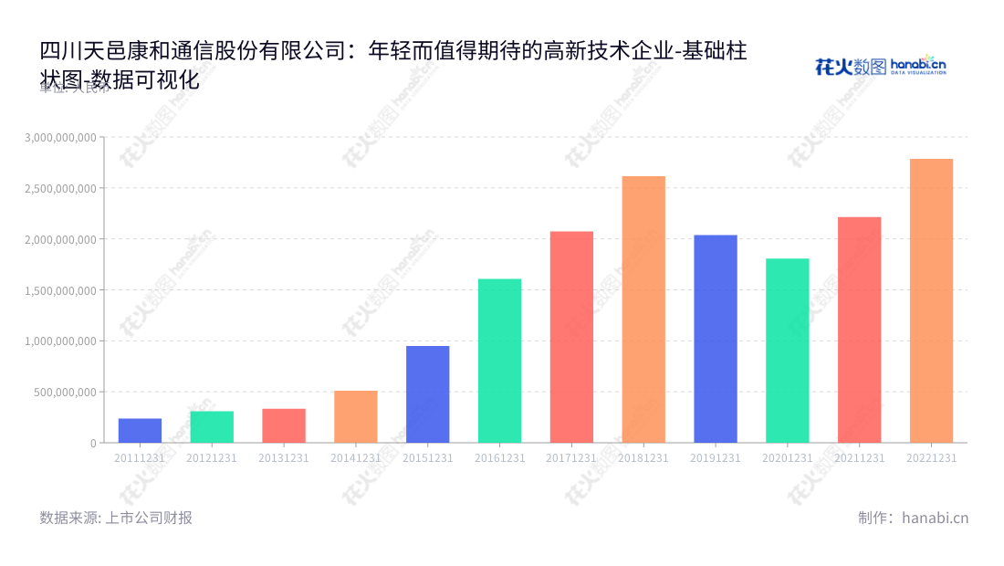 四川天邑康和通信股份有限公司(300504)是一家致力于宽带网络终端设备、通信网络物理连接与保护设备、移动通信网络优化系统设备的研发、生产、销售和服务的创新科技企业。,"300504","天邑股份","Tianyi","李世宏","白云波","国证2000","国证A指","数据可视化","上市公司财报","数据分析","基础柱状图","花火数图","图表"