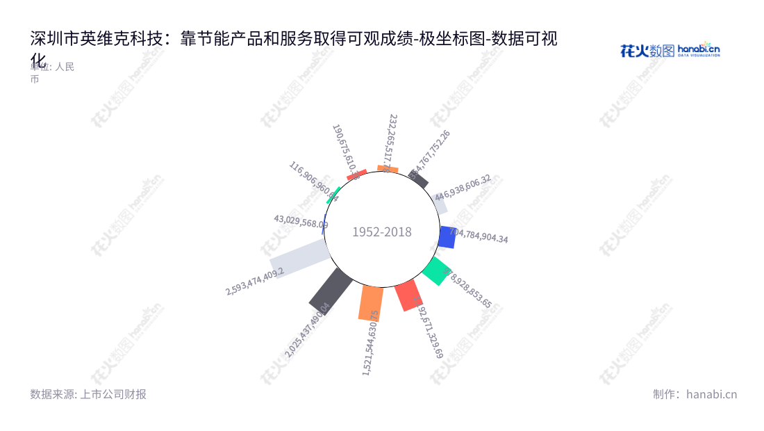 description内容如下:Shenzhen Envicool Technology Co., Ltd.(002837)是一家位于深圳的温控节能产品生产与服务商,专注于机房温控节能产品、机柜温控节能产品、客车空调、轨道交通列车空调的开发、生产和销售。一直以来,英维克公司都秉持诚信为本,为客户提供更高品质、更全面的温控节能产品和服务。,"002837","英维克","Envicool","齐勇","齐勇","国证2000","国证A指","深市精选","中小300","中小创新","数据可视化","上市公司财报","数据分析","极坐标图","花火数图","图表"