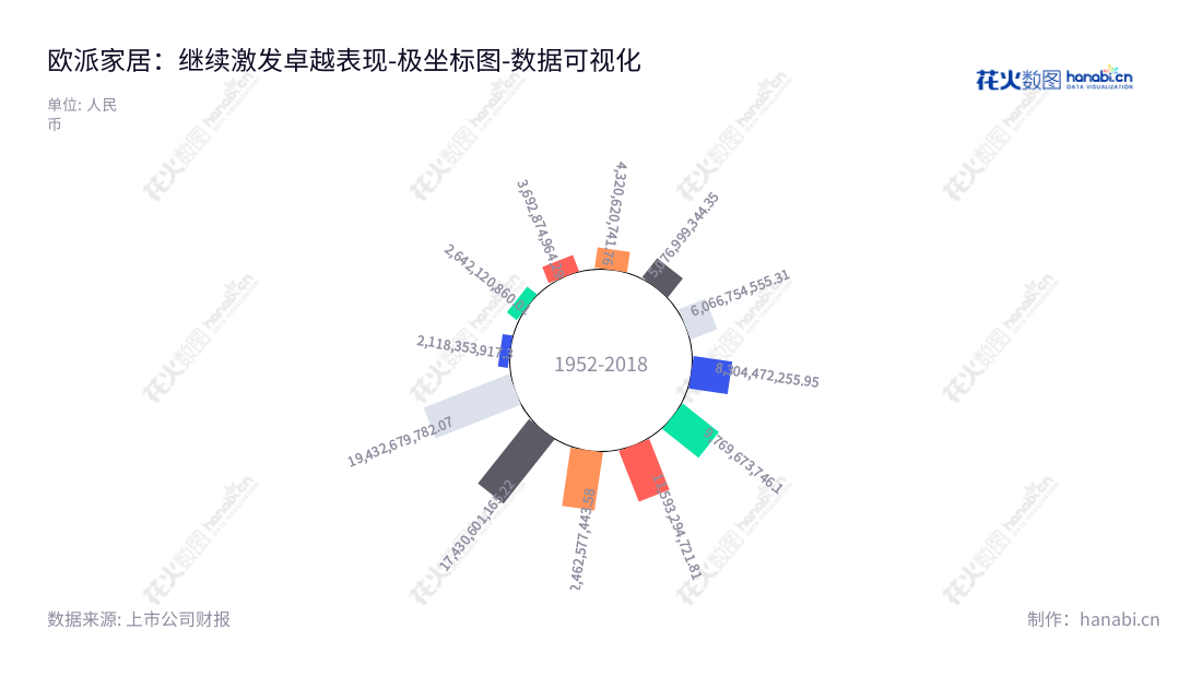 欧派家居集团(603833)以个性化家居设计、研发、生产、销售、安装和室内装饰服务为主业,总部位于广东广州。该家居企业创建于2004年,将智能家居、卫浴全屋定制、家居服务融合于一体,服务全球客户。,"603833","欧派家居","Oppein Home","姚良松","姚良松","分析师指数","国证A指","沪深300","巨潮大盘","上证380","数据可视化","上市公司财报","数据分析","极坐标图","花火数图","图表"