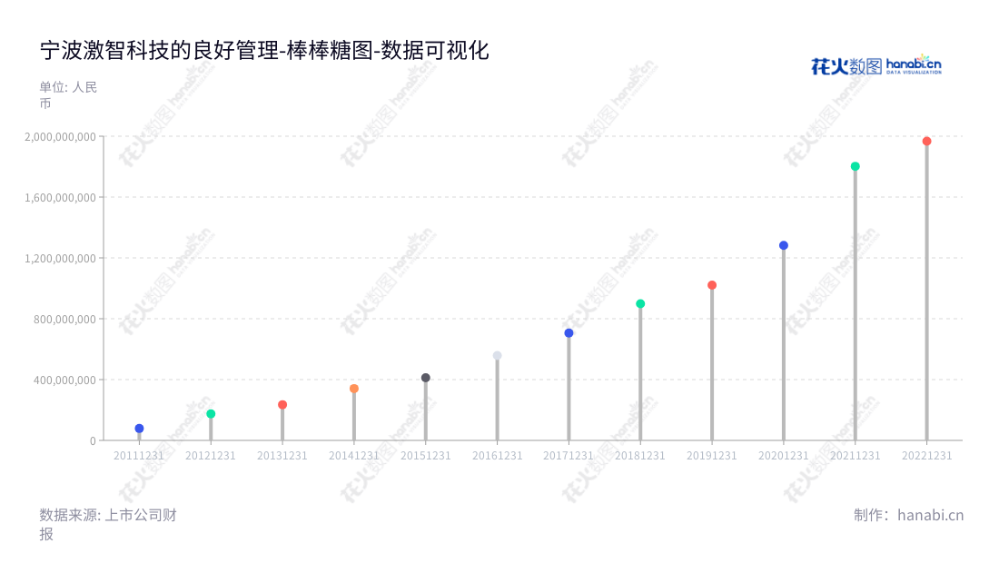宁波激智科技，液晶显示器用光学膜产品研发、生产和销售公司，自2012年以来不断提升营业总成本，为显示器行业提供最先进的解决方案。,"300566","激智科技","Exciton Technology","张彦","张彦","国证2000","国证Ａ指","数据可视化","上市公司财报","数据分析","棒棒糖图","花火数图","图表"
