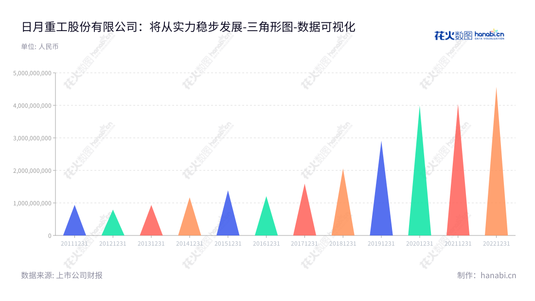 日月重工股份有限公司(Riyue Heavy Industry)是一家浙江宁波市的大型重工装备铸件研发、生产及销售商,为客户提供全方位的设备与服务。我们将客户满意度作为第一前提,力求为客户提供更优质的产品和服务。,"603218","日月股份","Riyue","傅明康","傅明康","ESG 300","国证A指","巨潮小盘","上证380","中证500","数据可视化","上市公司财报","数据分析","三角形图","花火数图","图表"