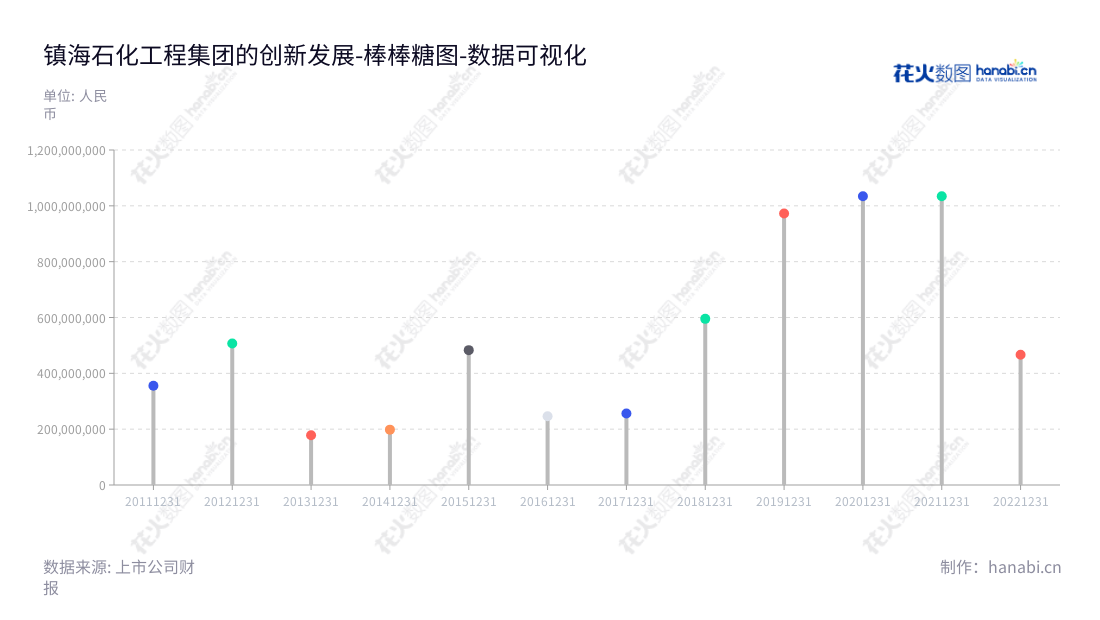 镇海石化工程股份有限公司(Zhenhai Petrochemical Engineering Co., Ltd.),位于浙江宁波市,是一家专注于提供工程前期规划咨询、设计、采购、施工管理、开车、结算审核及运营服务的一站式石油化工解决方案的集团公司。,"603637","镇海股份","Zhenhai","姚国锋","冯鲁苗","国证A指","数据可视化","上市公司财报","数据分析","棒棒糖图","花火数图","图表"