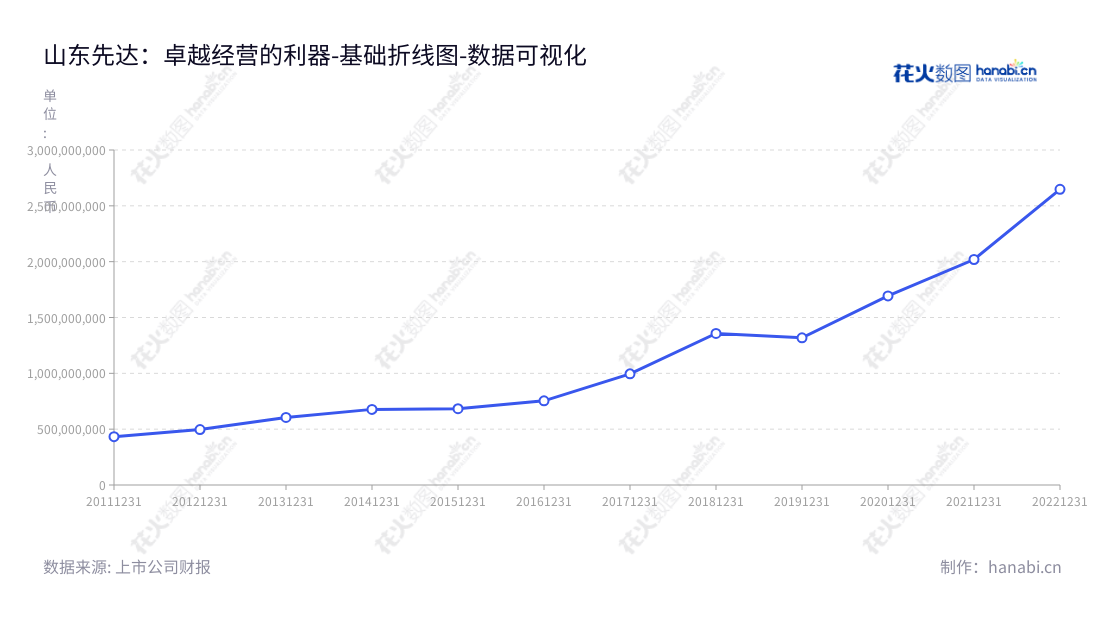 山东先达农化股份有限公司(Shandong Cynda Chemical Co., Ltd.),主营安全、高效、低毒、环境友好型除草剂的研发、生产及销售,杀菌剂、医药及农药中间体等。位于山东滨州,致力于为环境保护提供高端产品,成就出一个崭新的发展趋势。,"603086","先达股份","Cynda","王现全","门亮","国证A指","数据可视化","上市公司财报","数据分析","基础折线图","花火数图","图表"