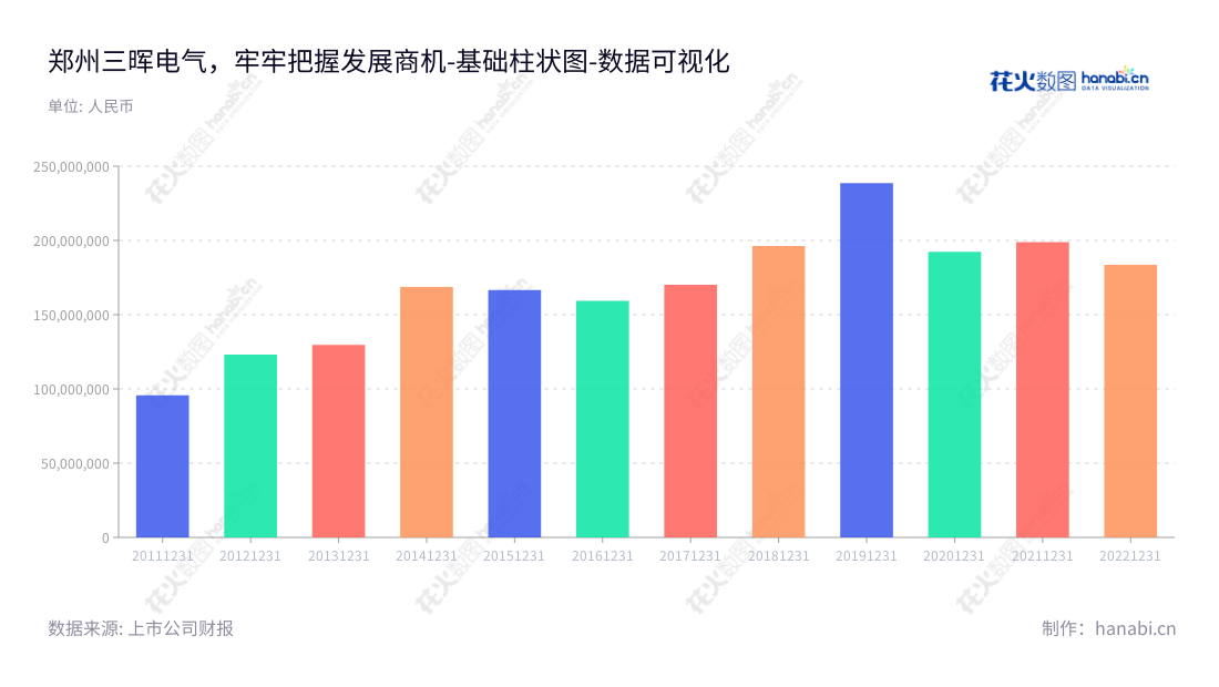 郑州三晖电气股份有限公司是一家专门从事电能表生产、检定、使用、信息采集和仓储全过程产品研发、设计、生产和销售的公司,为客户提供专业的解决方案和服务。,"002857","三晖电气","SMS Electric","胡坤","胡坤","国证A指","数据可视化","上市公司财报","数据分析","基础柱状图","花火数图","图表"