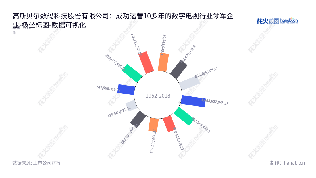 Gospell Digital Technology Co., Ltd.是一家拥有超过30年历史的数字电视软硬件产品研发、生产与销售公司，位于湖南郴州市。公司董事长孙华山，总经理郝建清，网址www.gospell.com。,"002848","高斯贝尔","Gospell","孙华山","郝建清","国证Ａ指","数据可视化","上市公司财报","数据分析","极坐标图","花火数图","图表"