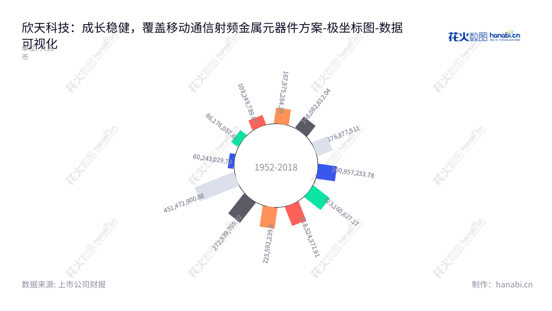 欣天科技(300615),是一家位于深圳市的移动通信产业射频金属元器件、射频结构件研发、生产和销售的企业,经营该行业多年,营业总成本从2012年的86176057.61元不断上升,至2022年最新数据应达到451472900.88元。,"300615","欣天科技","XDC","石伟平","石伟平","国证A指","数据可视化","上市公司财报","数据分析","极坐标图","花火数图","图表"