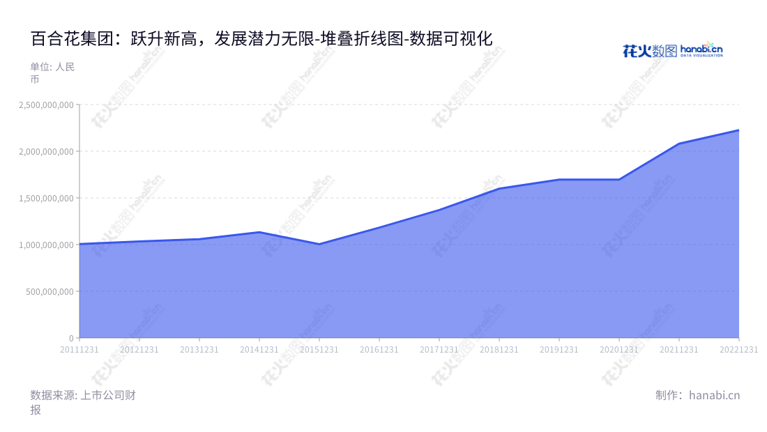 百合花集团股份有限公司(Lily Group Co., Ltd.)是一家总部位于浙江杭州市的有机颜料及相关中间体的研发、生产、销售和服务公司,拥有十年的市场运营经验,提供优质的服务与高效的产品供应,精益求精。,"603823","百合花","Lily","陈立荣","陈立荣","国证2000","国证A指","数据可视化","上市公司财报","数据分析","堆叠折线图","花火数图","图表"