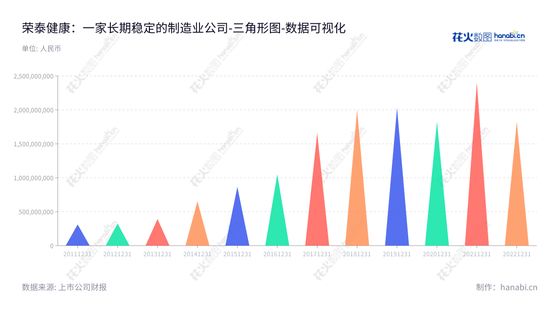 上海荣泰健康科技股份有限公司（Shanghai Rongtai Health Technology Corporation Limited.）是一家专注于按摩器具的设计、研发、生产和销售的公司，位于上海，自2012年以来持续提高营业总成本。,"603579","荣泰健康","Rongtai Health","林光荣","林琪","国证Ａ指","数据可视化","上市公司财报","数据分析","三角形图","花火数图","图表"