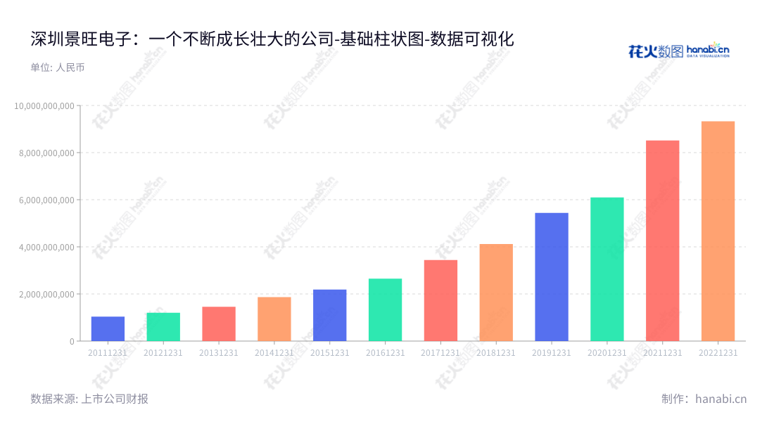 景旺电子是一家深圳市的印制电路板研发、生产和销售公司,董事长为刘绍柏,总经理为刘羽,供应高品质的产品和服务。,"603228","景旺电子","Kinwong Electronic","刘绍柏","刘羽","国证A指","巨潮小盘","上证380","中证500","数据可视化","上市公司财报","数据分析","基础柱状图","花火数图","图表"
