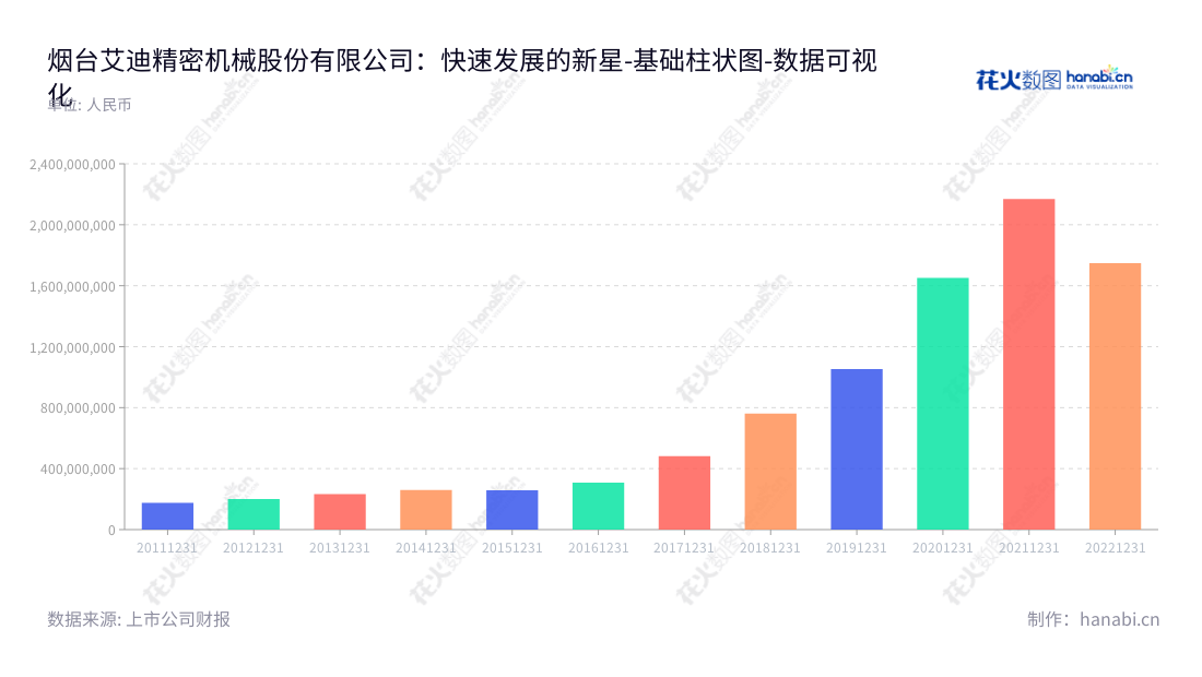 "艾迪精密(603638)是山东烟台市的一家专业液压技术研究及液压产品开发、生产和销售公司,由宋飞先生担任董事长及总经理。艾迪精密拥有出色的营业总成本,近几年持续上升,为客户提供高品质产品和服务。,"603638","艾迪精密","Eddie Precision","宋飞","宋飞","国证A指","巨潮小盘","中证500","数据可视化","上市公司财报","数据分析","基础柱状图","花火数图","图表"