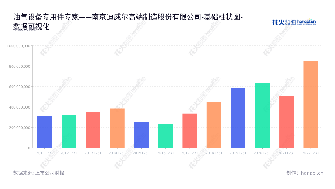 南京迪威尔是一家专门生产油气设备专用件的高端制造企业,凭借多年的经验,我们致力于为油气所使用的设备提供最高质量的制造件。我们服务的客户遍及全国各地,为油气设备大大提高生产效率提出更保准的制造可靠性。,"688377","迪威尔","Develop","张利","张利","国证2000","国证A指","数据可视化","上市公司财报","数据分析","基础柱状图","花火数图","图表"