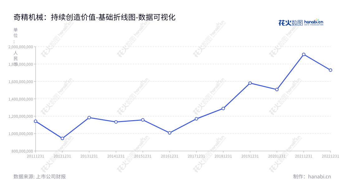 奇精机械股份有限公司(Qijing Machinery Co., Ltd.)是一家总部位于浙江宁波市的专业生产家电零部件、汽车零部件及电动工具零部件的生产和制造企业,目前营业总成本连续9年升高。,"603677","奇精机械","Qijing Machinery","卢文祥","汪伟东","国证A指","数据可视化","上市公司财报","数据分析","基础折线图","花火数图","图表"