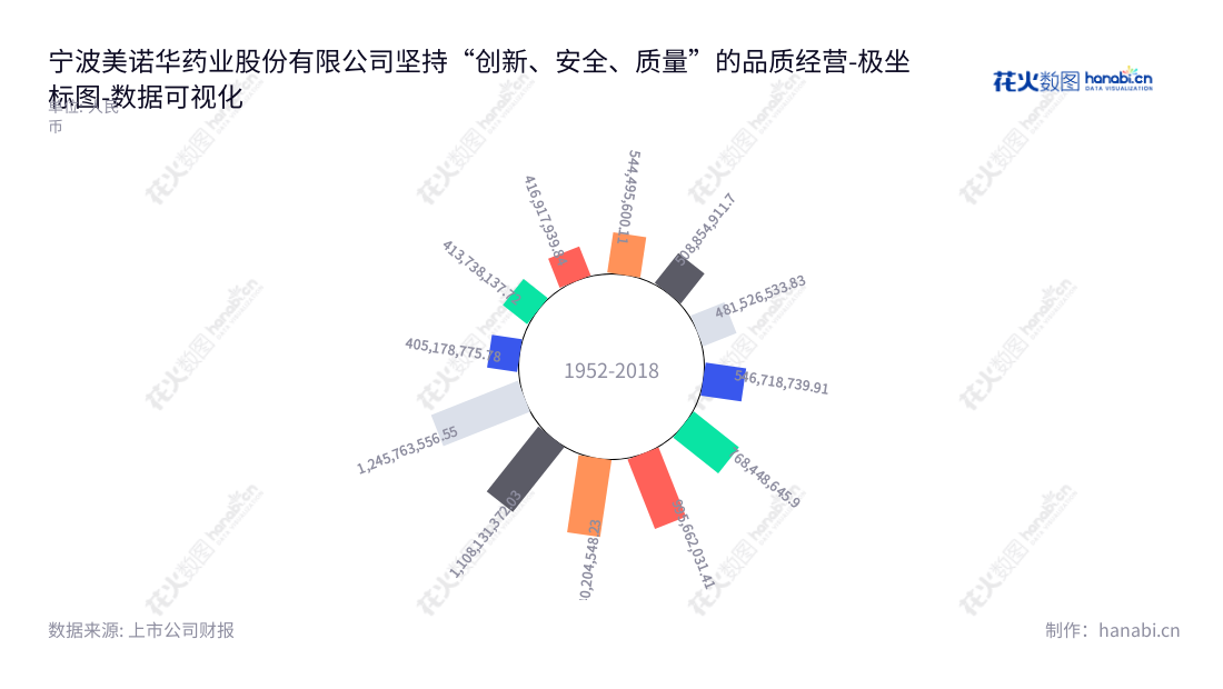 宁波美诺华药业股份有限公司（Ningbo Menovo Pharmaceutical Co., Ltd.）是一家从事研发、生产和销售特色原料药和医药中间体产品的高科技制药企业，位于浙江宁波市，董事长为姚成志，总经理为姚成志。,"603538","美诺华","Menovo","姚成志","姚成志","国证2000","国证Ａ指","数据可视化","上市公司财报","数据分析","极坐标图","花火数图","图表"