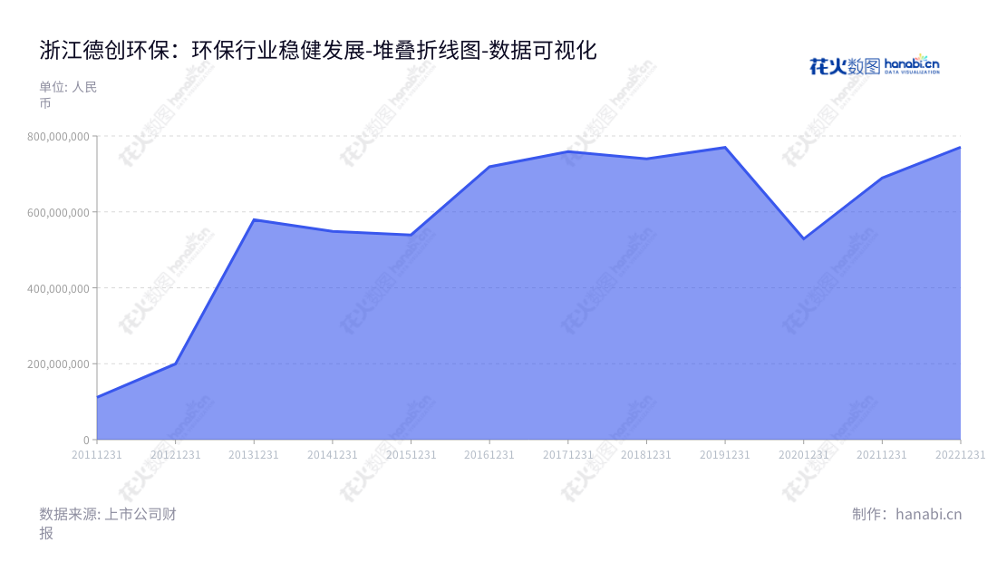 浙江德创环保是一家生产烟气治理产品、水处理服务、固废业务等环保科技公司,董事长金猛先生和总经理赵博士,为企业提供有效可持续的环保解决方案,公司营业总成本不断降低,一路伴随绿色发展前进。,"603177","德创环保","Tuna Environmental","金猛","赵博","国证A指","数据可视化","上市公司财报","数据分析","堆叠折线图","花火数图","图表"
