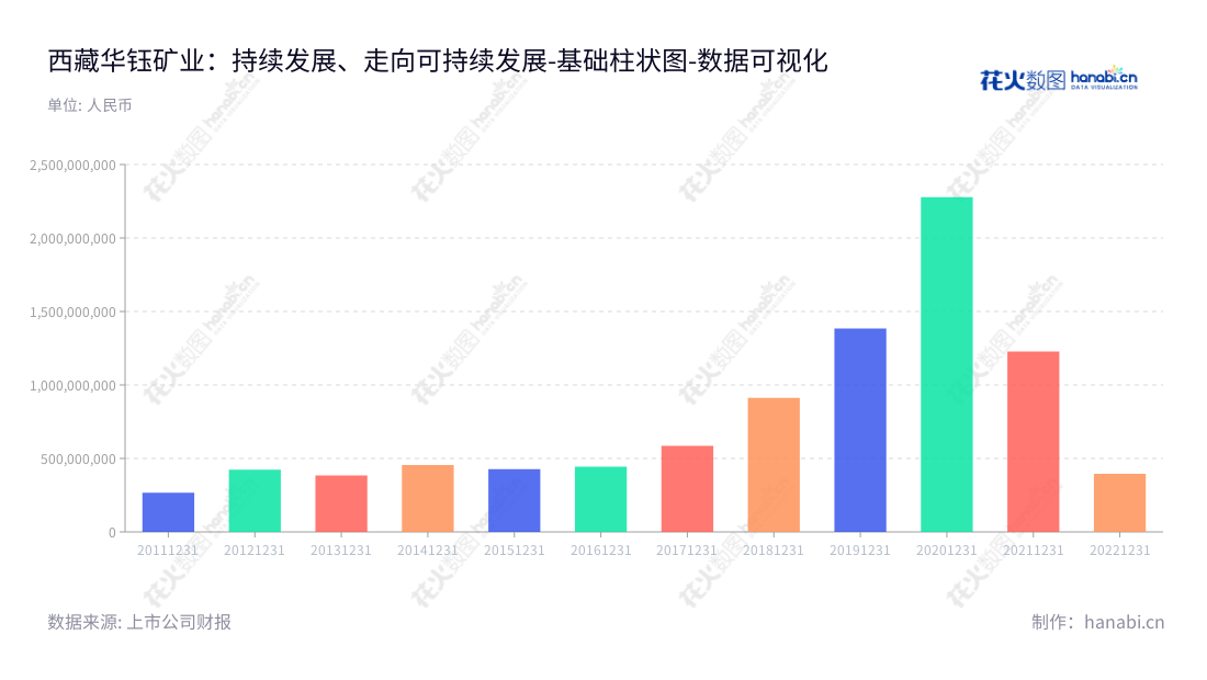 西藏华钰矿业是一家位于拉萨的有色金属采矿公司，其主要产品包括锌、铅和铜精矿，董事长刘良坤、总经理蒋仕来。,"601020","华钰矿业","Huayu Mining","刘良坤","蒋仕来","国证Ａ指","数据可视化","上市公司财报","数据分析","基础柱状图","花火数图","图表"
