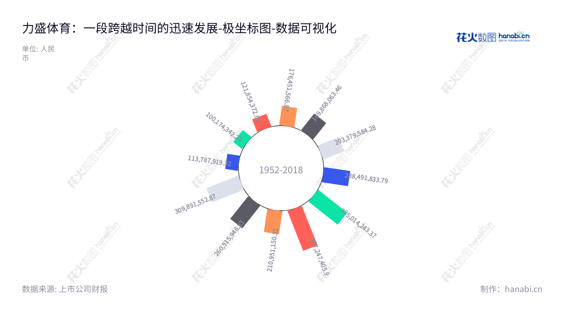 力盛体育是一家注册于上海的科技公司,主要业务涉及赛事运营、赛车队、赛车场经营、汽车活动推广。它旨在通过不断创新,提升体育行业的活性与创新性,共同促进体育行业的发展。,"002858","力盛体育","LSTY","夏青","余星宇","国证A指","数据可视化","上市公司财报","数据分析","极坐标图","花火数图","图表"