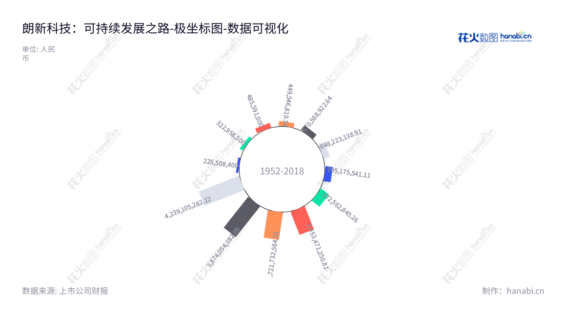 朗新科技（300682）集团股份有限公司是一家位于江苏无锡市的产业互联网企业，经营基础服务和产业通用服务，拥有强大的财务实力和营业总成本。Longshine Technology Group Co., Ltd. (300682) is an industrial internet enterprise located in Wuxi, Jiangsu Province, China, providing basic services and industry-general services, with strong financial strength and operating costs.,"300682","朗新科技","Longshine Technology","徐长军","郑新标","ESG 300","创业板指","创业新兴","国证Ａ指","巨潮中盘","深成指R","深证300","深证成指","深证新兴","中证500","数据可视化","上市公司财报","数据分析","极坐标图","花火数图","图表"