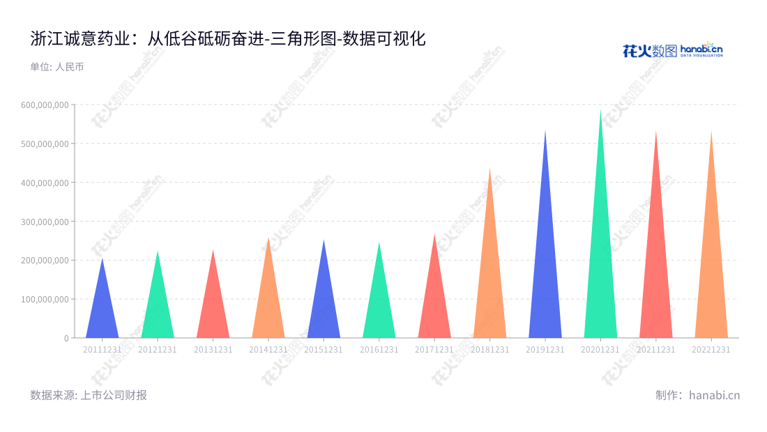 浙江诚意药业是一家位于温州市的化学药品研发、生产和销售企业,董事长颜贻意,总经理赵春建。公司营业总成本在2012年至2022年间波动幅度不大,具有较高的经营稳定性。,"603811","诚意药业","Cheng Yi Pharmaceutical","颜贻意","赵春建","国证2000","国证A指","数据可视化","上市公司财报","数据分析","三角形图","花火数图","图表"
