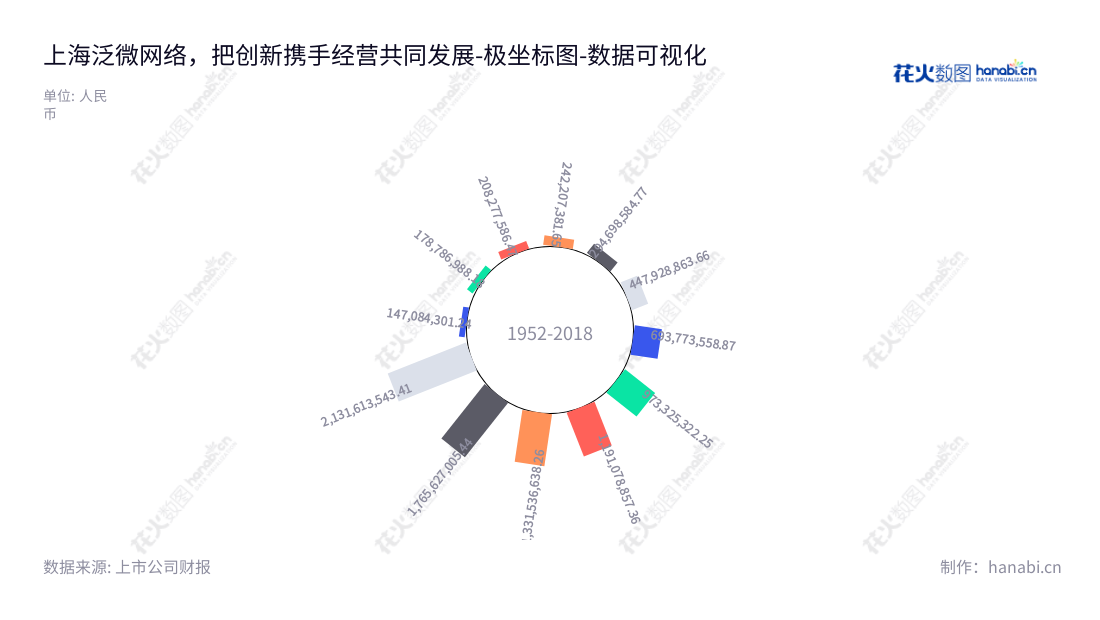 上海泛微网络科技股份有限公司(Weaver Network Technology Co., Ltd.)是协同管理软件产品研发、销售及其服务的上市公司,由韦利东先生兼任董事长及总经理。,"603039","泛微网络","Weaver Network","韦利东","韦利东","国证A指","数据可视化","上市公司财报","数据分析","极坐标图","花火数图","图表"