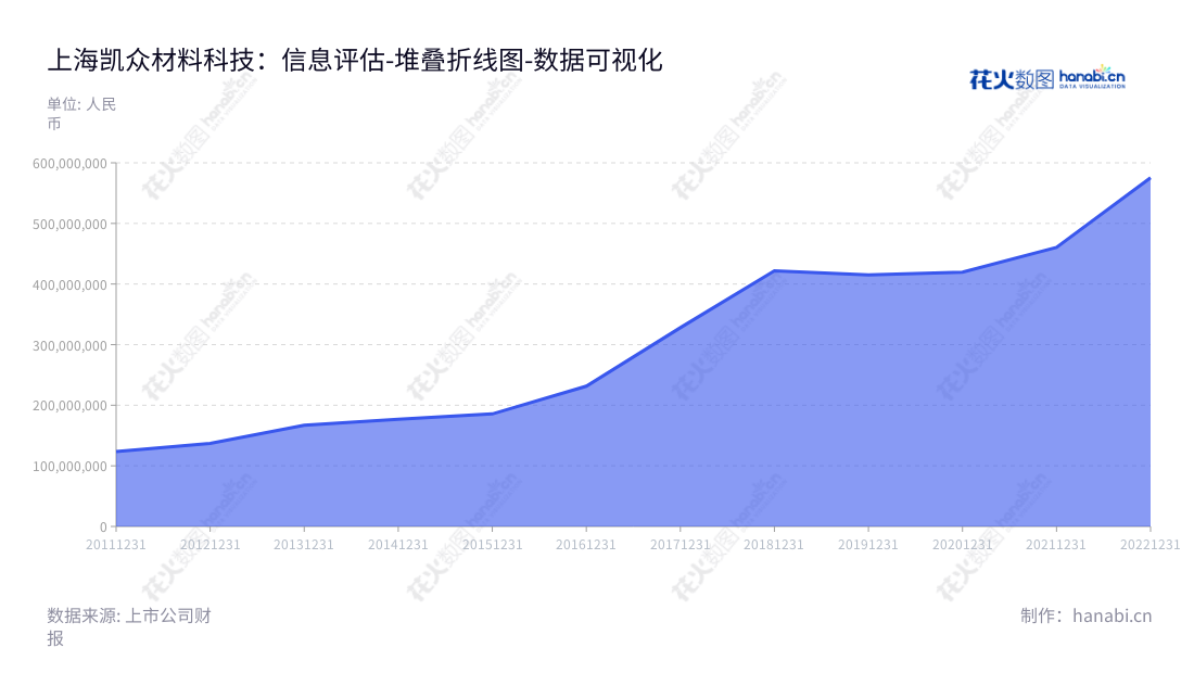 上海凯众材料科技股份有限公司（Carthane）是一家国内领先专业的特种悬架系统和操控系统轻量化踏板总成的制造和销售公司，产品已服务全球各地客户。Carthane致力于提升汽车安全性能和行驶平稳性，致力于不断优化踏板总成，为用户提供最安全和舒适的驾驶体验。,"603037","凯众股份","Carthane","杨建刚","侯振坤","国证Ａ指","数据可视化","上市公司财报","数据分析","堆叠折线图","花火数图","图表"