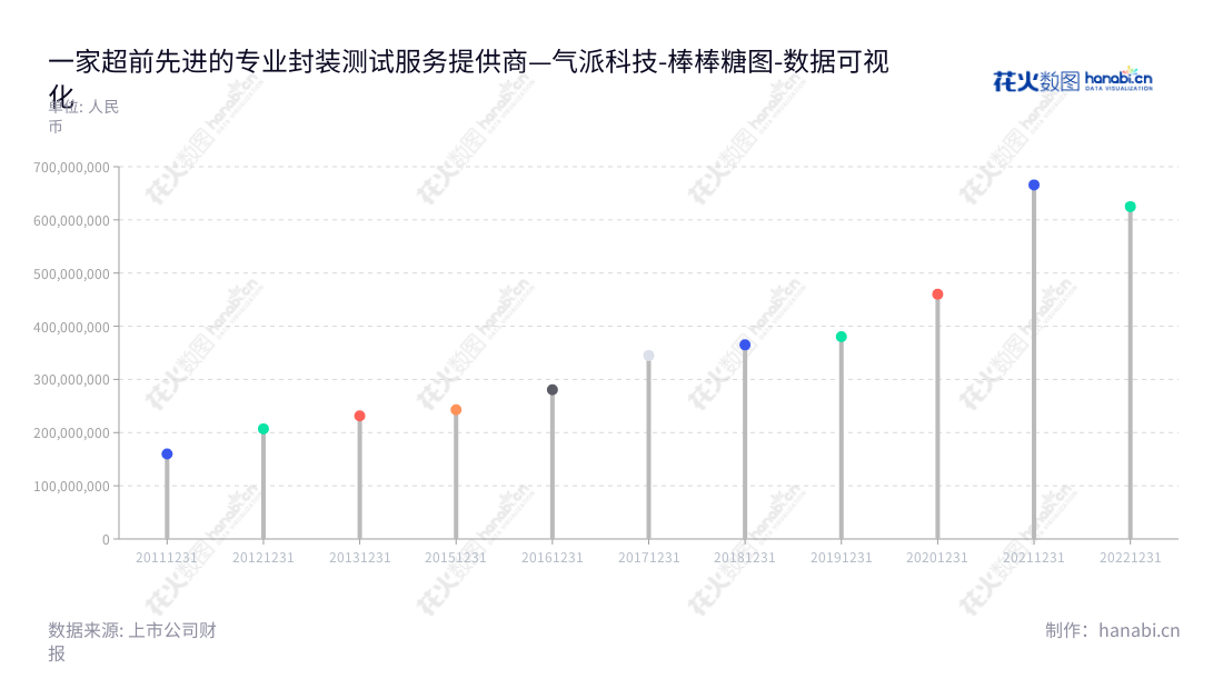 气派科技(688216)是一家总部位于深圳的集成电路封装、测试业务组合的企业,致力于提供最新的封装技术和服务。,"688216","气派科技","Chippacking Technology","梁大钟","梁大钟","国证A指","数据可视化","上市公司财报","数据分析","棒棒糖图","花火数图","图表"