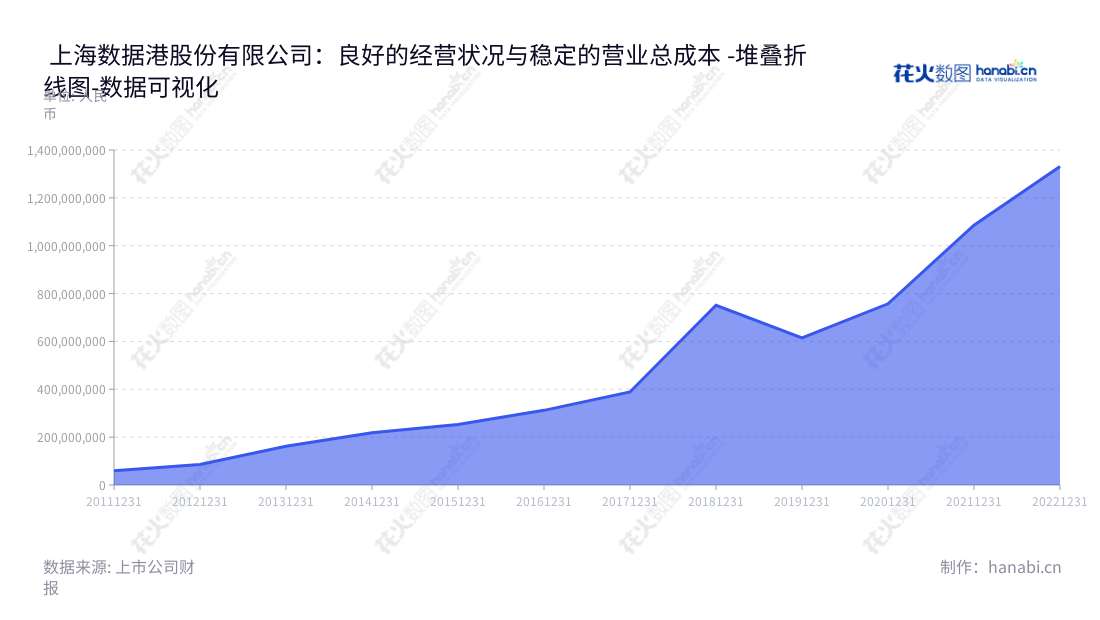 上海数据港是一家致力于为客户提供数据中心服务器托管服务及网络带宽服务的上海上海市企业,自2013年以来,营业总成本不断增长,致力于数据中心服务器业务。,"603881","数据港","AtHub","罗岚","国证2000","国证A指","上证380","数据可视化","上市公司财报","数据分析","堆叠折线图","花火数图","图表"