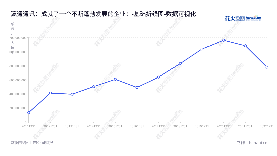 瀛通通讯（002861）位于湖北咸宁市，主要业务以声学产品、数据线及其他产品的研发、生产和销售为主，董事长为黄晖，总经理为黄晖。,"002861","瀛通通讯","Yingtong Telecommunication","黄晖","黄晖","国证Ａ指","数据可视化","上市公司财报","数据分析","基础折线图","花火数图","图表"