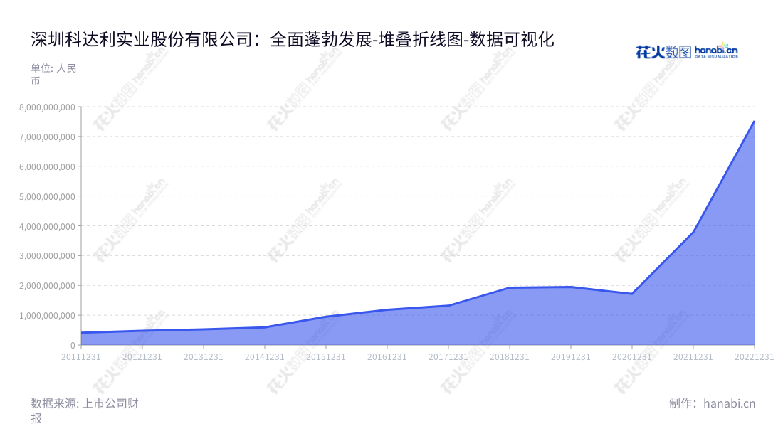 深圳市科达利实业股份有限公司是一家以锂电池精密结构件和汽车结构件的研发及制造为主营业务的公司，总部位于广东深圳市。公司由励建立兼任董事长和励建炬兼任总经理运营，坚持客户至上、品质第一的理念，根据不同客户的需求，提供多元化研发解决方案，有效提升产品质量，获得良好口碑。,"002850","科达利","Kedali","励建立","励建炬","ESG 300","国证Ａ指","巨潮中盘","深成指R","深市精选","深证300","深证成指","深证环保","深证新兴","中小100","中小300","中小新兴","中证500","数据可视化","上市公司财报","数据分析","堆叠折线图","花火数图","图表"