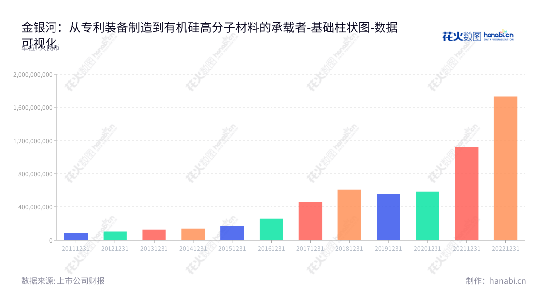 佛山市金银河智能装备股份有限公司（300619）主营专用设备制造和有机硅高分子材料产品生产，由张启发先生担任董事长和总经理，致力于提供最优质的产品和服务。,"300619","金银河","Golden Milky Way","张启发","张启发","国证2000","国证Ａ指","数据可视化","上市公司财报","数据分析","基础柱状图","花火数图","图表"