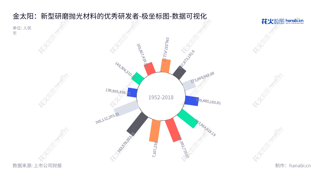 东莞金太阳研磨股份有限公司（Dongguan Golden Sun Abrasives Co., Ltd.）是一家专业从事新型研磨抛光材料生产及销售的公司，致力于满足客户不断发展的个性化需求，以全新产品和卓越服务提升客户体验，服务全国客户。,"300606","金太阳","Golden Sun","杨璐","杨璐","国证Ａ指","数据可视化","上市公司财报","数据分析","极坐标图","花火数图","图表"
