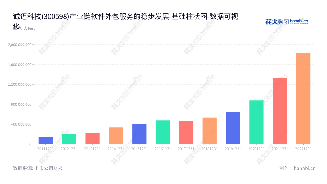 诚迈科技(300598)是一家位于江苏南京市的移动智能终端产业链软件外包服务、软件研发及销售公司,董事长王继平, 总经理刘冰冰。,"300598","诚迈科技","ArcherMind Technology","王继平","刘冰冰","国证2000","国证A指","中小创新","数据可视化","上市公司财报","数据分析","基础柱状图","花火数图","图表"