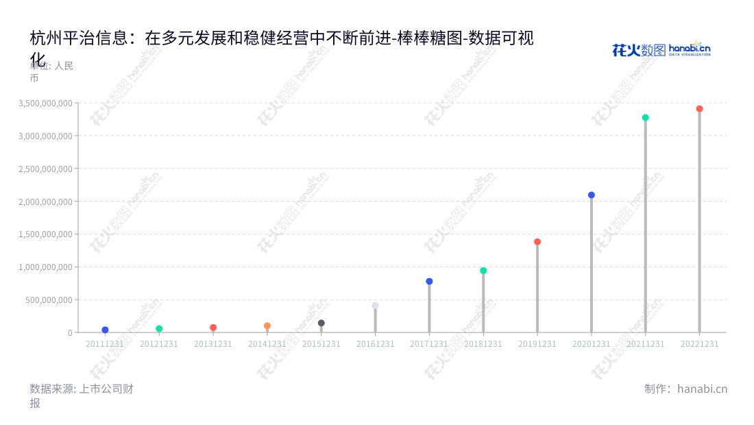 杭州平治信息技术股份有限公司是一家提供移动阅读业务、资讯类业务及其他增值电信业务的领先服务商。以其出色的技术实力、高品质的服务和优异的客户满意度而著称。,"300571","平治信息","Anysoft Information","郭庆","郭庆","国证2000","国证A指","数据可视化","上市公司财报","数据分析","棒棒糖图","花火数图","图表"