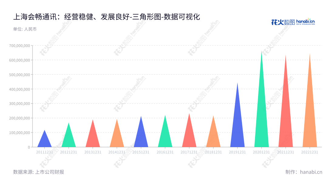 上海会畅通讯是一家主营国内多方通信服务的公司，致力于为中国用户提供优质的通信产品和服务。公司获得了多年可持续发展，通过不断开发高质量的上海会畅通讯产品来满足消费者需求。,"300578","会畅通讯","BizConf Telecom","Huang Yuangeng","路路","国证2000","国证Ａ指","数据可视化","上市公司财报","数据分析","三角形图","花火数图","图表"