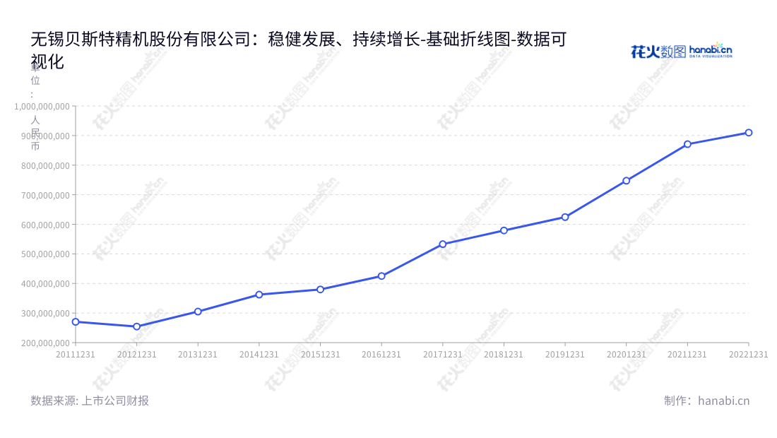 无锡贝斯特精机股份有限公司(Wuxi Best Precision Machinery Co., Ltd.)位于江苏无锡市,主营业务为研发、生产及销售各类精密零部件及工装夹具产品,在全国各地拥有众多技术职能部门以及量产工厂,努力为消费者提供更便利、更环保、性价比较高的全方位产品服务。,"300580","贝斯特","Best","曹余华","郭俊新","国证2000","国证A指","数据可视化","上市公司财报","数据分析","基础折线图","花火数图","图表"