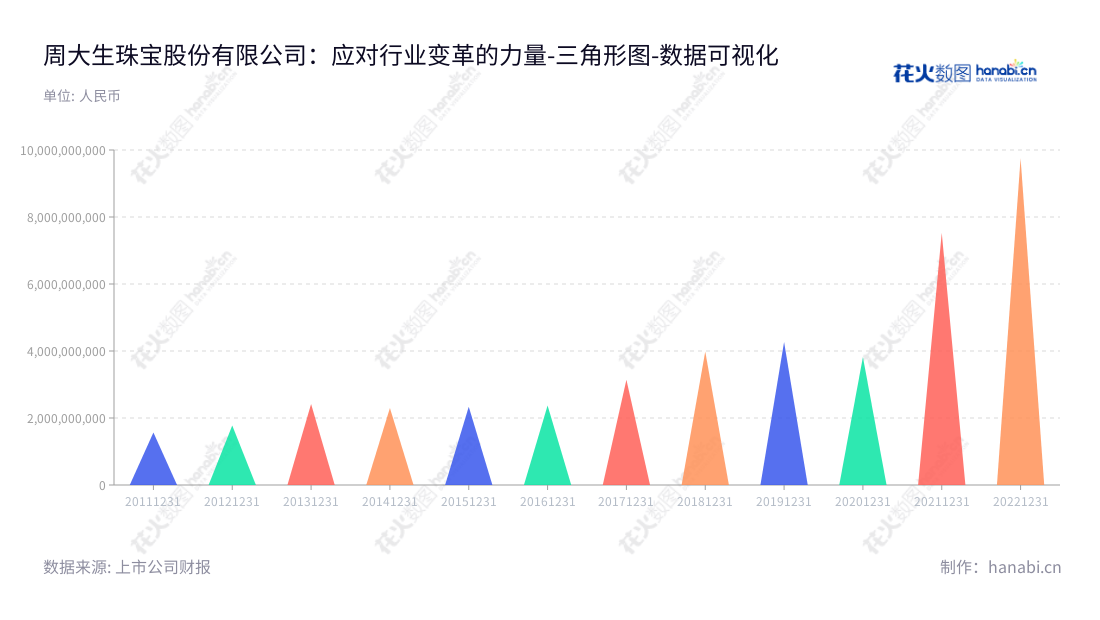 "周大生珠宝股份有限公司是一家位于广东深圳的珠宝首饰公司,主营品牌“周大生”首饰的设计、推广以及连锁经营。拥有超过10年历史,在营业总成本不断增加的情况下,发展稳定快速。"—Chow Tai Seng Jewellery Co., Ltd.,"002867","周大生","Chow Tai Seng","周宗文","周宗文","国证A指","巨潮小盘","深成指R","深市精选","深证成指","中小300","中证500","数据可视化","上市公司财报","数据分析","三角形图","花火数图","图表"