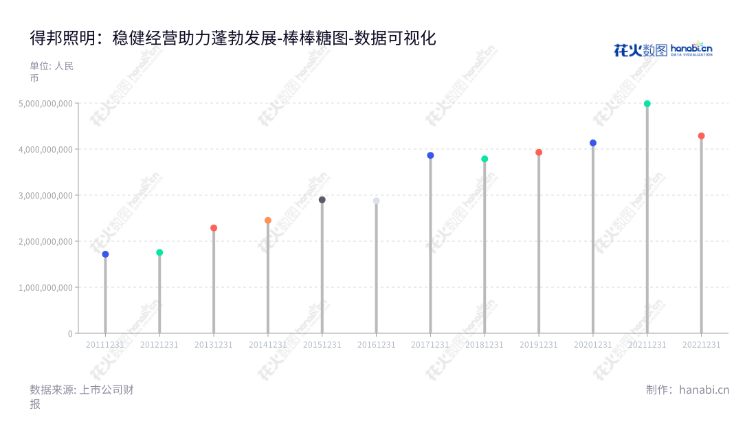 横店集团得邦照明股份有限公司（603303），总部位于浙江金华市，是光源、灯具、照明控制类产品的生产、设计、安装的专业照明企业。,"603303","得邦照明","Tospo Lighting","倪强","黄光华","国证2000","国证Ａ指","数据可视化","上市公司财报","数据分析","棒棒糖图","花火数图","图表"