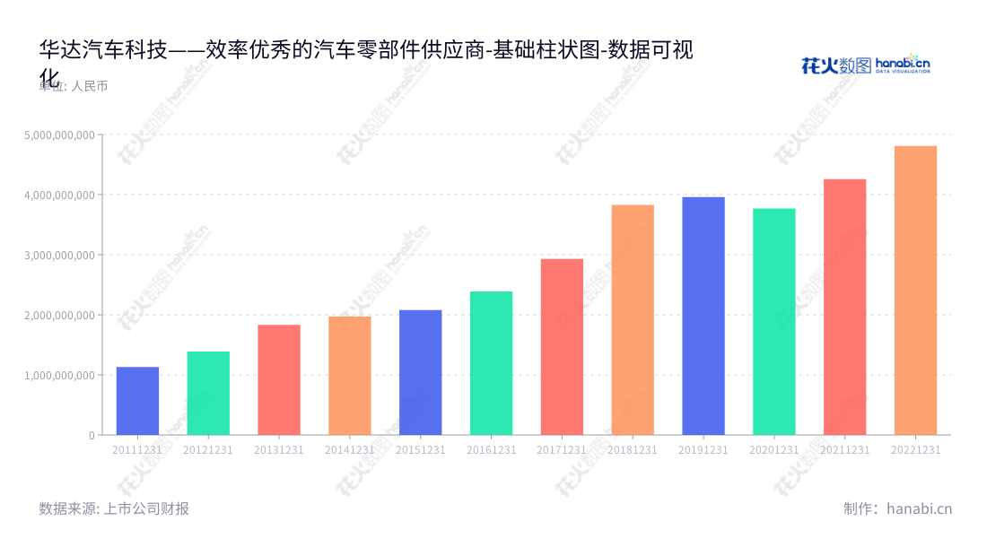 华达汽车科技是一家江苏泰州的汽车零部件制造商,专注于乘用车车身冲压件、管类件及相关模具的开发、生产和销售服务。华达汽车科技拥有多年的营业总成本经验,拥有领先的技术和成熟的运营体系。,"603358","华达科技","Huada Technology","陈竞宏","葛江宏","国证2000","国证A指","数据可视化","上市公司财报","数据分析","基础柱状图","花火数图","图表"