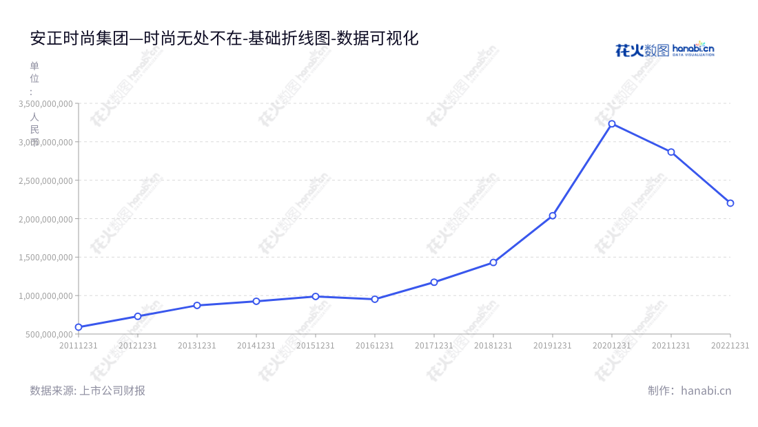 安正时尚集团股份有限公司(Anzheng Fashion Group Co., Ltd.)作为国内大型时装生产企业,主营业务为时装研发、生产、销售及品牌管理,位于浙江嘉兴,多年专注于时装行业,业务扩张至全国20多个省市,多元化发展实现行业领先。,"603839","安正时尚","Anzheng Fashion","郑安政","国证A指","数据可视化","上市公司财报","数据分析","基础折线图","花火数图","图表"