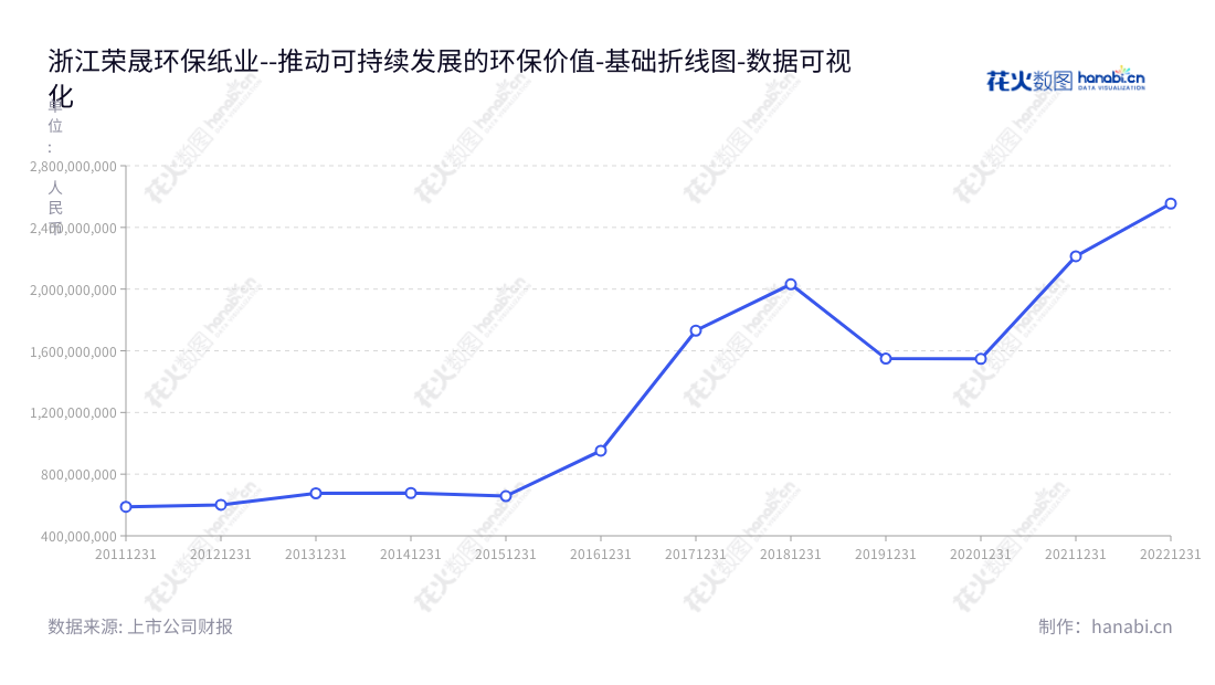 浙江荣晟环保纸业股份有限公司（603165）是一家拥有再生纸生产、废纸回收供应、热电联产、再生环保纸生产和纸板纸箱制造等主营业务的公司，拥有丰富的经营经验，董事长为冯荣华，总经理为冯荣华。,"603165","荣晟环保","Rongsheng Environmental Protection","冯荣华","冯荣华","国证2000","国证Ａ指","数据可视化","上市公司财报","数据分析","基础折线图","花火数图","图表"