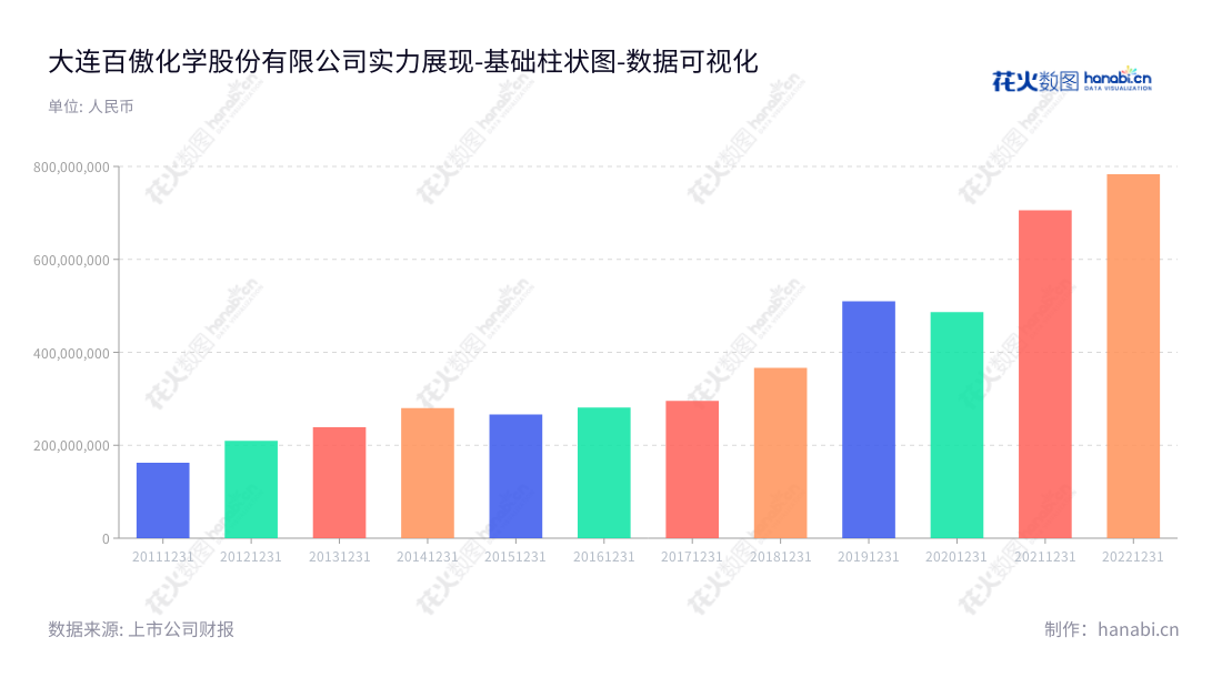 Description：大连百傲化学股份有限公司(603360)位于辽宁大连，以异噻唑啉酮类工业杀菌剂的研发、生产和销售为主营业务，董事长刘宪武，总经理刘海龙,网址为www.biofc.com。,"603360","百傲化学","Bio-Chem","刘宪武","刘海龙","国证2000","国证Ａ指","数据可视化","上市公司财报","数据分析","基础柱状图","花火数图","图表"