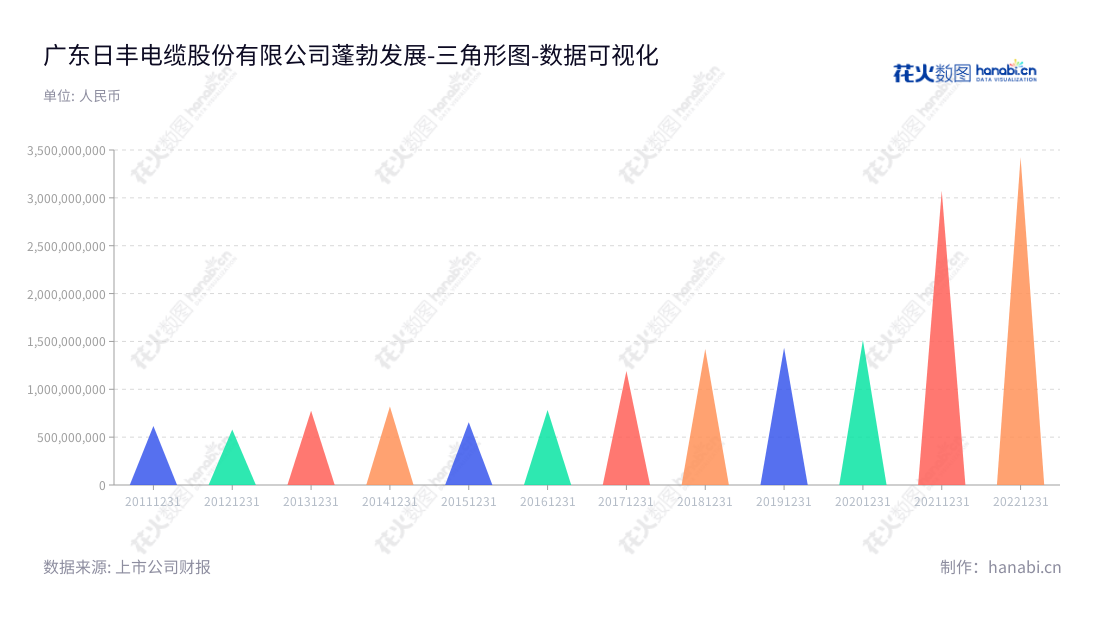 广东日丰电缆股份有限公司是一家位于广东中山市的电气设备和特种装备配套电缆的研发、生产和销售企业,董事长冯就景,总经理李强。,"002953","日丰股份","Rifeng","冯就景","李强","国证2000","国证A指","数据可视化","上市公司财报","数据分析","三角形图","花火数图","图表"