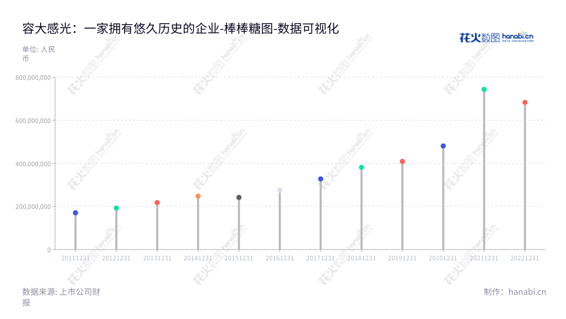 深圳市容大感光科技股份有限公司(Shenzhen Rongda Photosensitive and Technology Co., Ltd.)旨在提供PCB感光油墨、光刻胶及配套化学品、特种油墨等电子化学品,产品满足客户需求并为提高电子行业效率而不断创新。,"300576","容大感光","Rongda Photosensitive","黄勇","黄勇","国证2000","国证A指","中小创新","数据可视化","上市公司财报","数据分析","棒棒糖图","花火数图","图表"