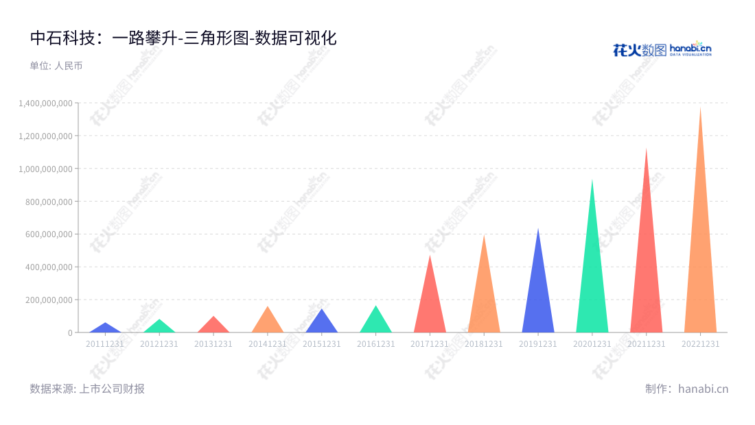 北京中石科技（300684）- 专业从事导热材料、EMI屏蔽材料、电源滤波器的研发、设计、生产、销售与技术服务的领先企业。,"300684","中石科技","Jones Tech","吴晓宁","国证2000","国证Ａ指","数据可视化","上市公司财报","数据分析","三角形图","花火数图","图表"