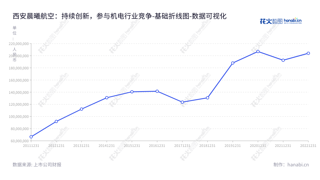 西安晨曦航空科技股份有限公司是一家专注于研发、生产、销售航空机电产品及其相关技术服务的公司，总部位于陕西省西安市。晨曦航空历年来持续投入，其营业总成本不断增加，达到2022年的204025990.13元。,"300581","晨曦航空","Chenxi Aviation","吴星宇","吴星宇","国证2000","国证Ａ指","中小创新","数据可视化","上市公司财报","数据分析","基础折线图","花火数图","图表"